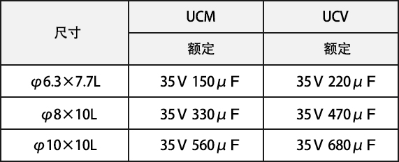 ※“UCM”和“UCV”的尺寸別額定對(duì)比